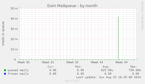 Exim Mailqueue