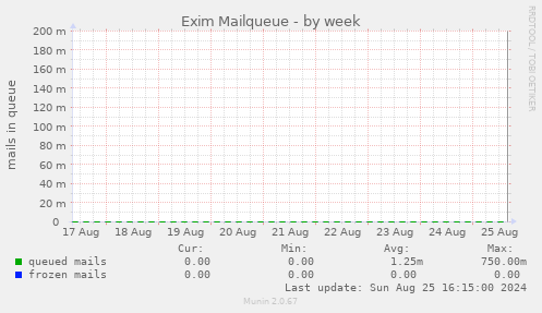 Exim Mailqueue