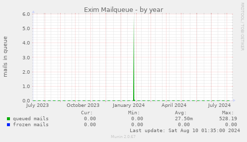 Exim Mailqueue