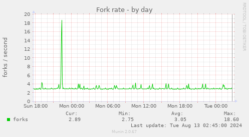 Fork rate