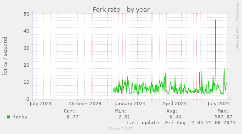 Fork rate