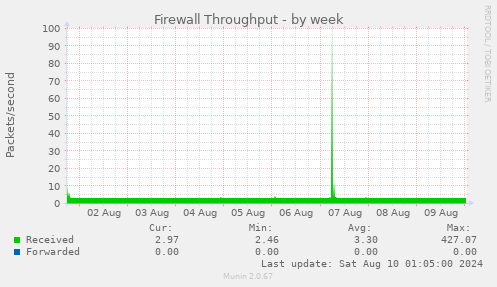 Firewall Throughput