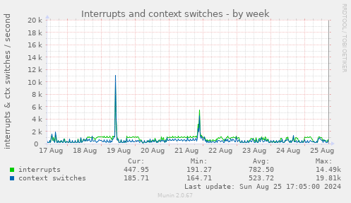 Interrupts and context switches