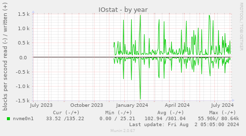 IOstat