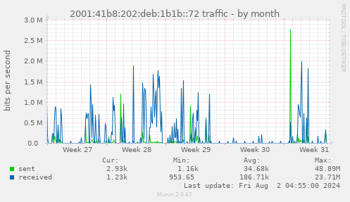 2001:41b8:202:deb:1b1b::72 traffic