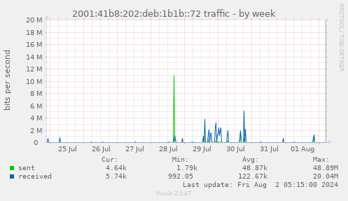 2001:41b8:202:deb:1b1b::72 traffic