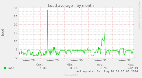 Load average