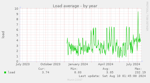 Load average