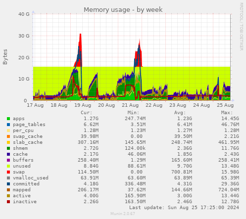 Memory usage