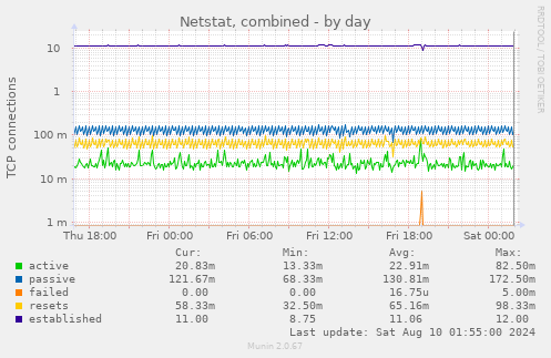 Netstat, combined