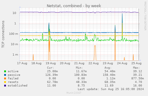 Netstat, combined