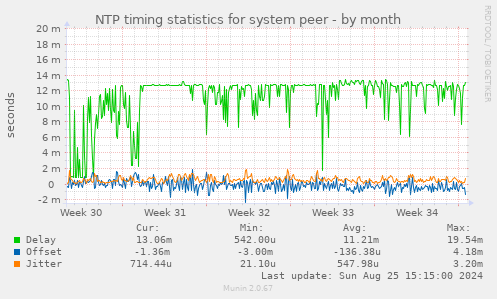 NTP timing statistics for system peer