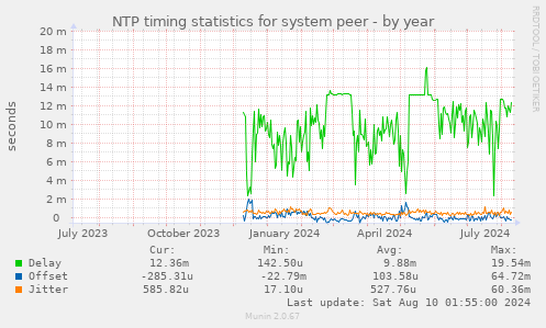 NTP timing statistics for system peer