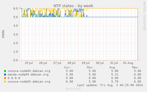 NTP states