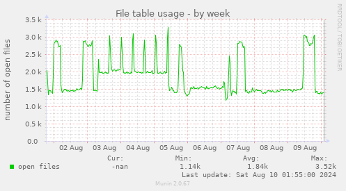 File table usage