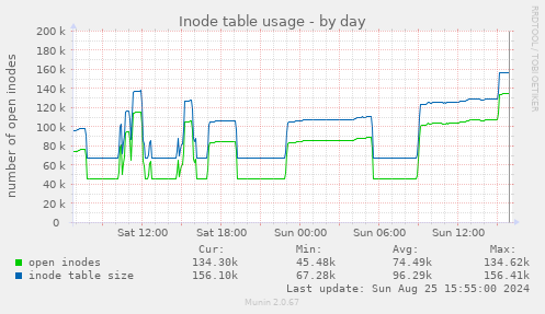 Inode table usage