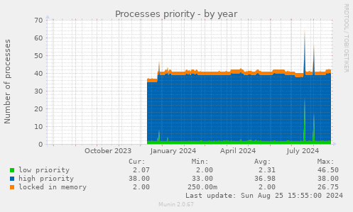 Processes priority