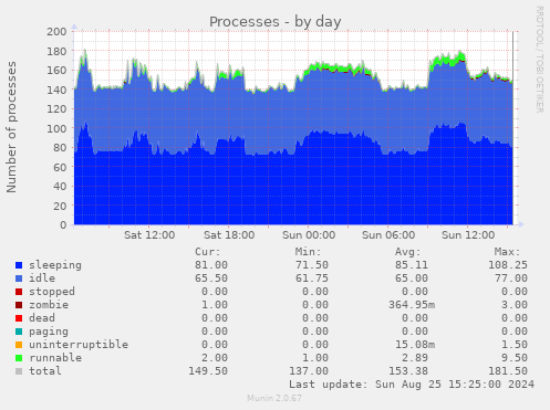 Processes