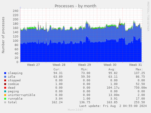 Processes