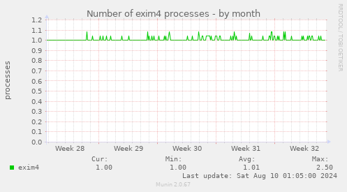 Number of exim4 processes