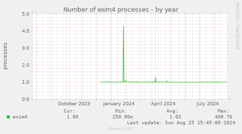 Number of exim4 processes