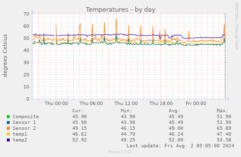 Temperatures