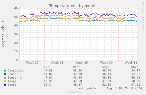 Temperatures