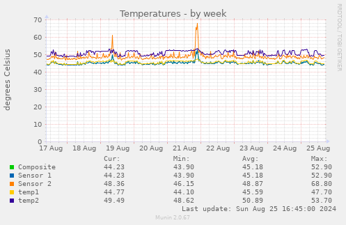 Temperatures