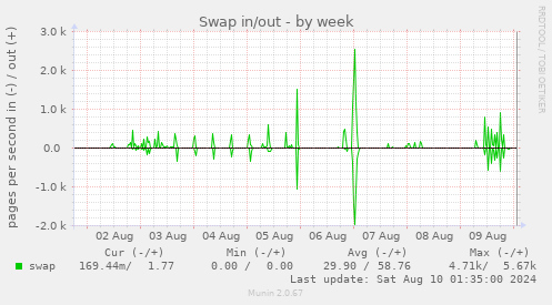 Swap in/out