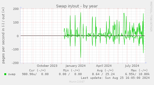 Swap in/out