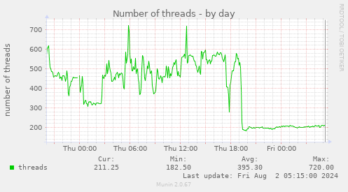 Number of threads