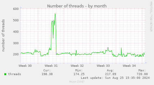 Number of threads