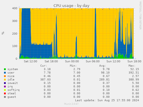 CPU usage