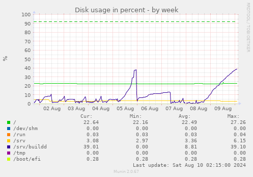 Disk usage in percent