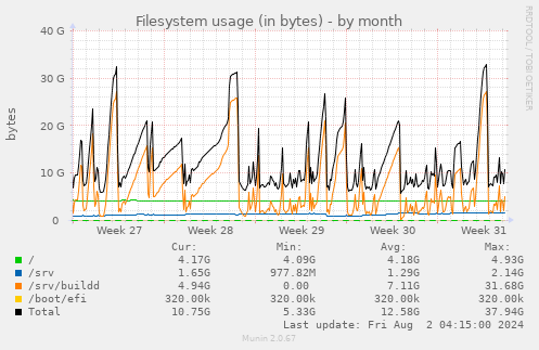 Filesystem usage (in bytes)