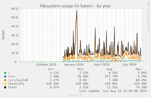 Filesystem usage (in bytes)