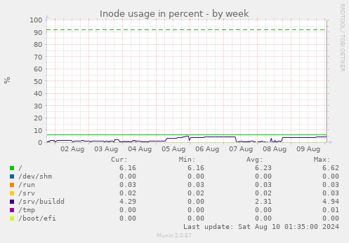 Inode usage in percent