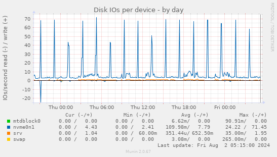 Disk IOs per device