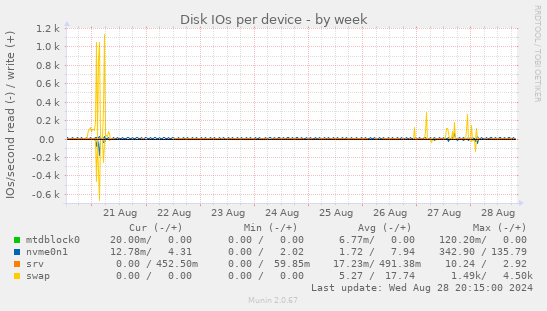 Disk IOs per device