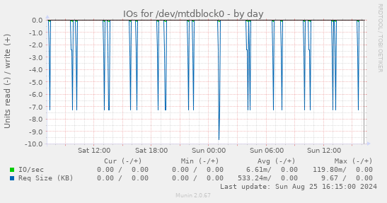 IOs for /dev/mtdblock0