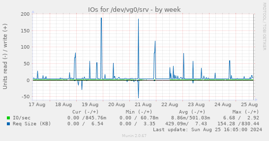 IOs for /dev/vg0/srv