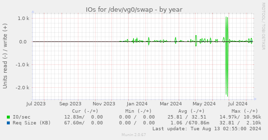 IOs for /dev/vg0/swap