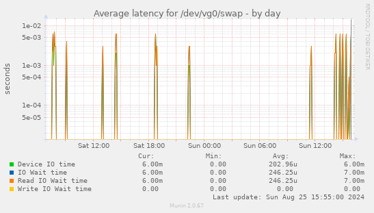 Average latency for /dev/vg0/swap