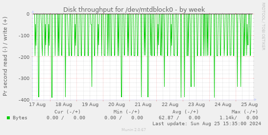 Disk throughput for /dev/mtdblock0