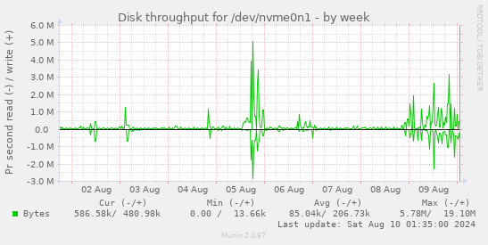 Disk throughput for /dev/nvme0n1