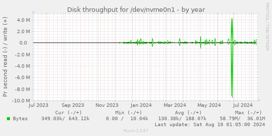 Disk throughput for /dev/nvme0n1