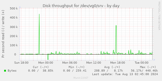 Disk throughput for /dev/vg0/srv