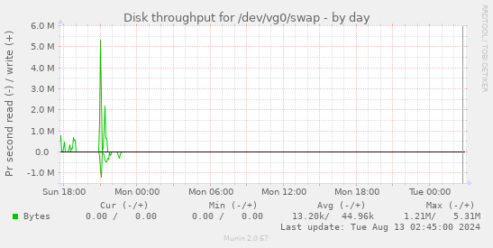 Disk throughput for /dev/vg0/swap