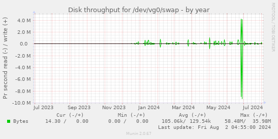 Disk throughput for /dev/vg0/swap