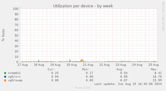 Utilization per device